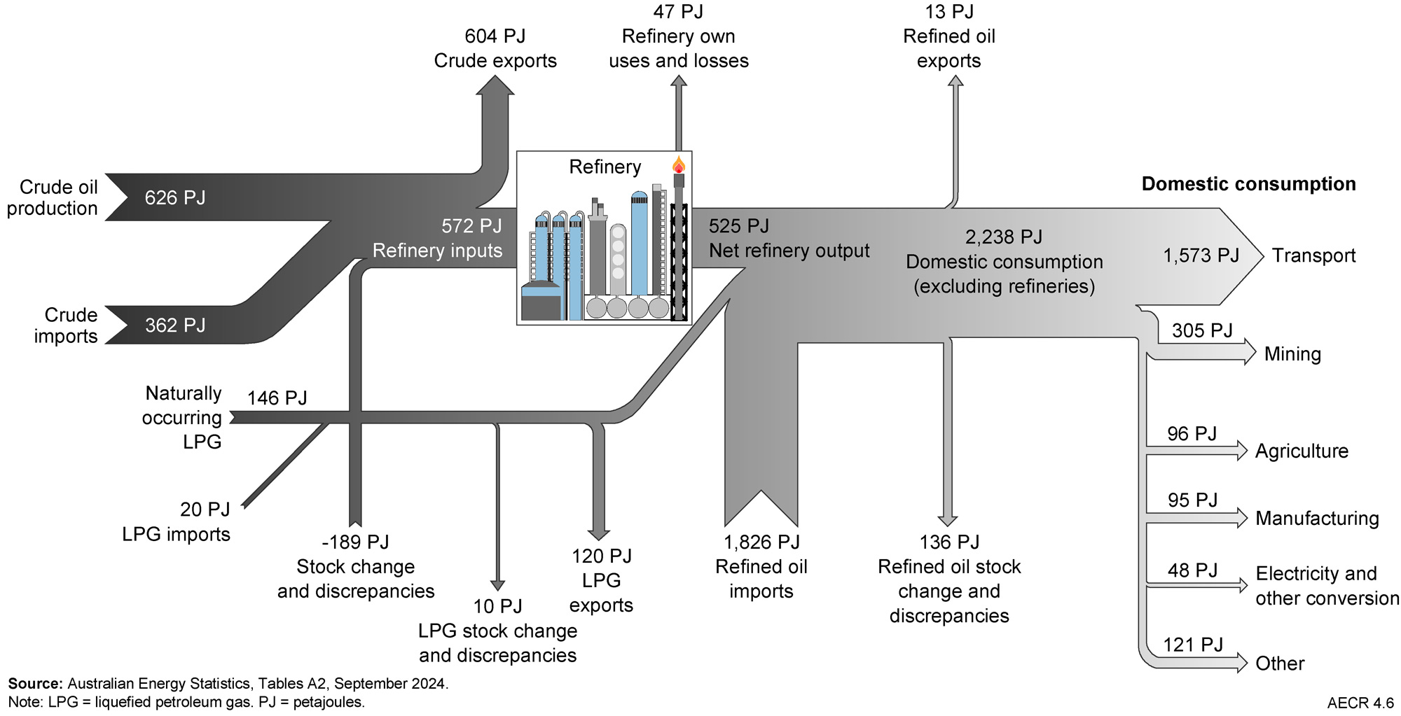 A diagram showing the flow of Australia’s oil, from imports, production, refinery, export and consumption, 2022-23