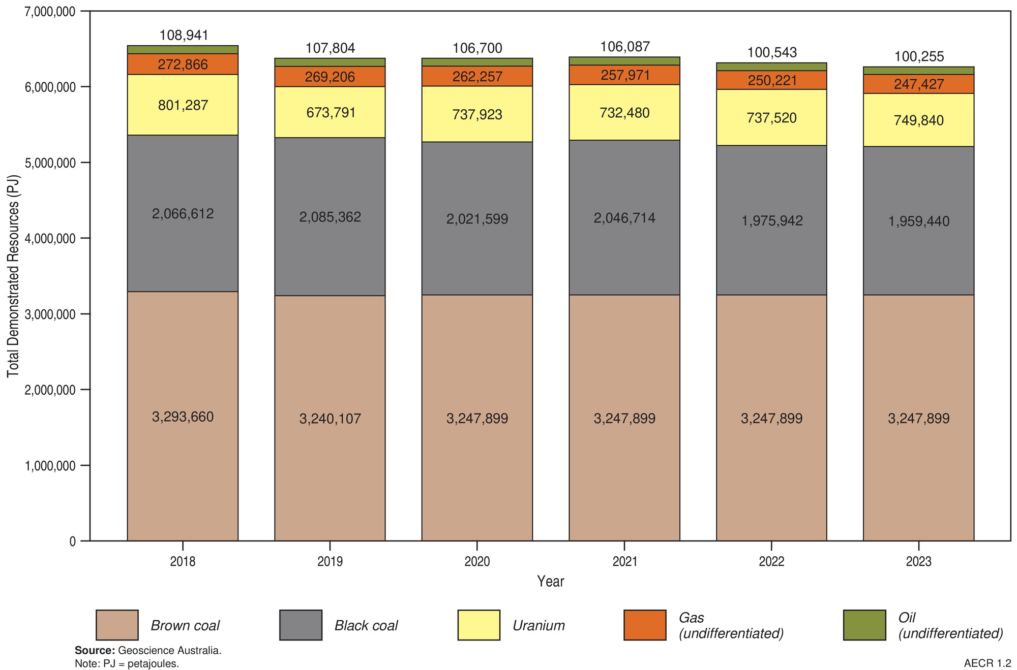A graph showing trends in Australia’s total demonstrated non-renewable energy resources, 2018–23. a gradual decline is observed for most resource types