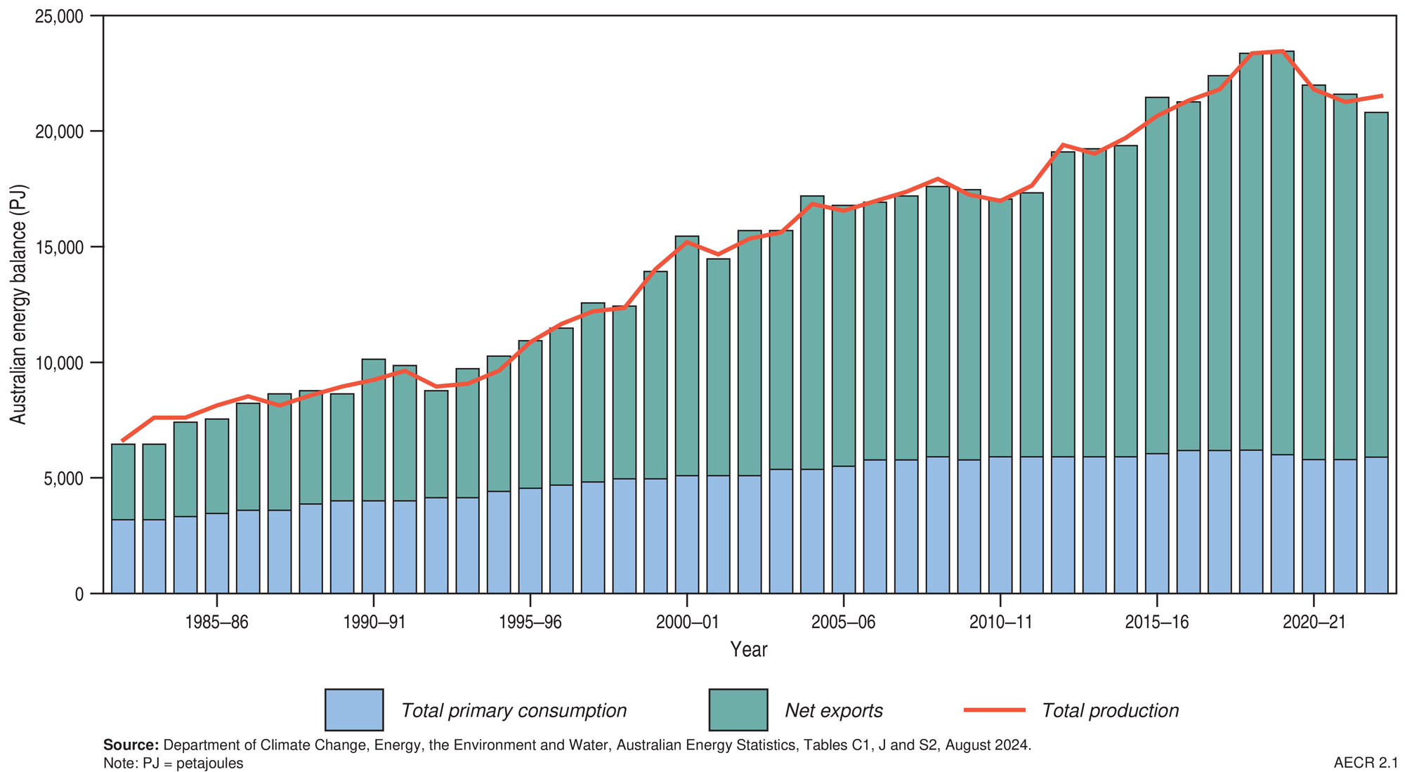 A graph showing the Historical trends in Australia’s energy balance, 1982 to 2023