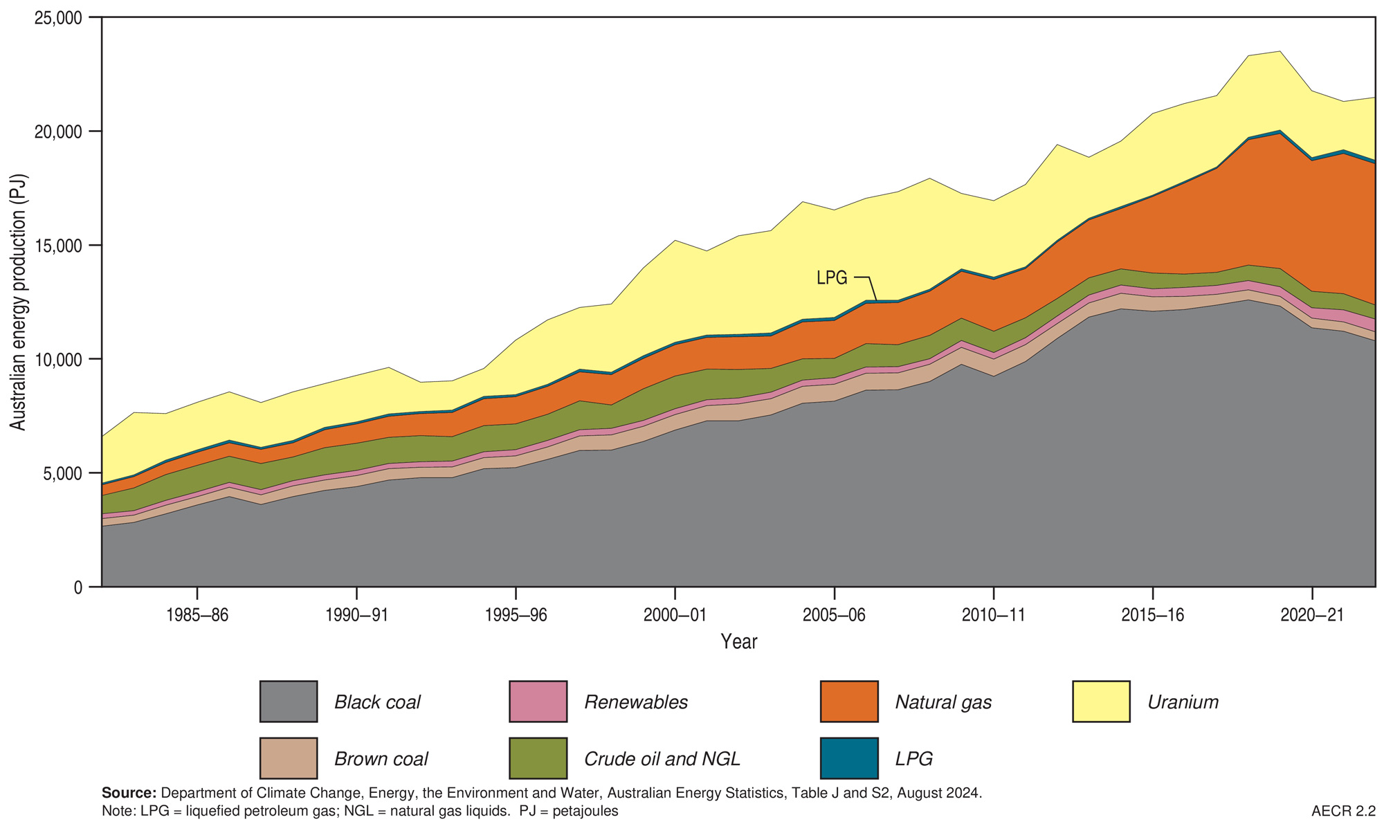 A graph showing Australia’s energy production, by fuel type, 1982 to 2023