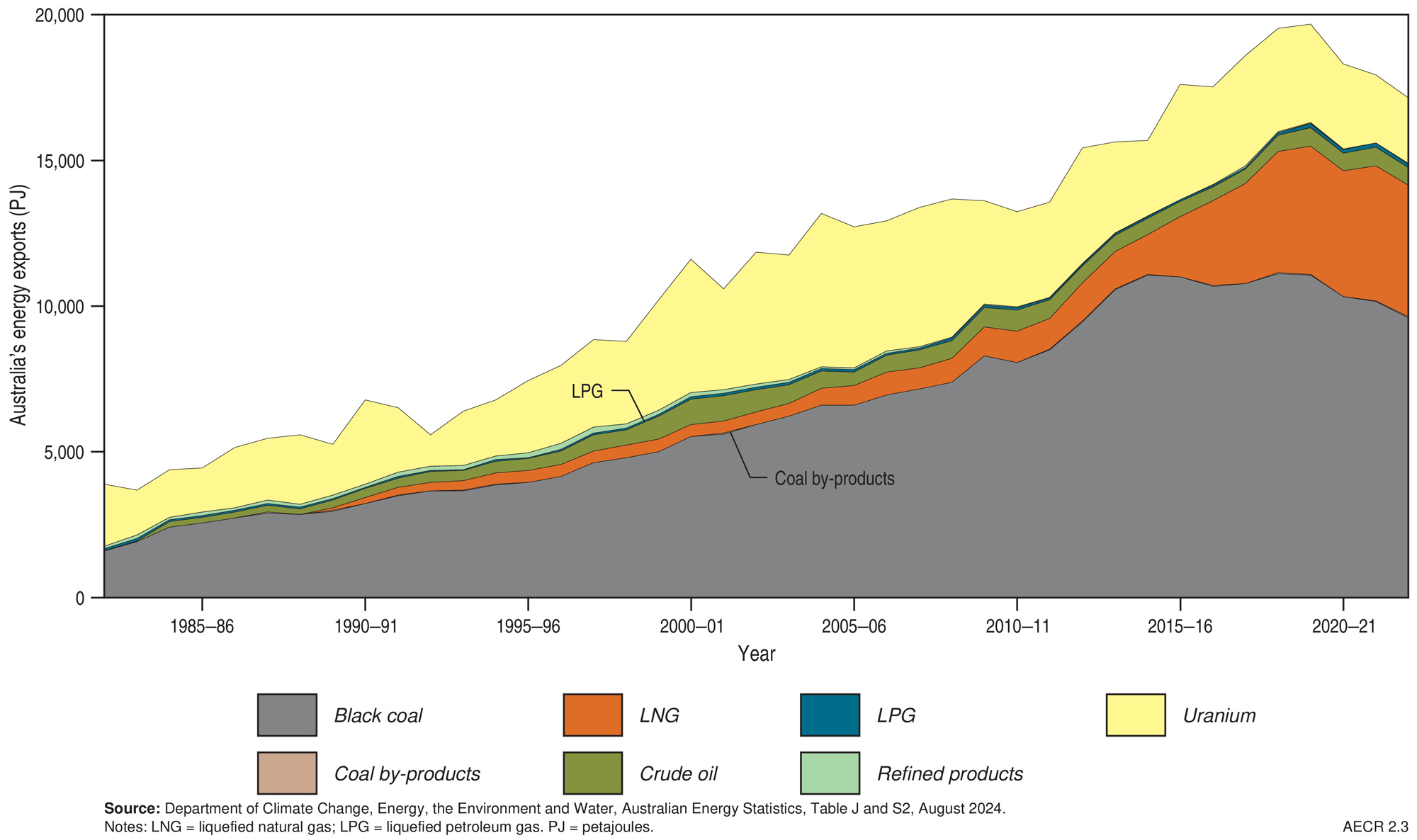 A graph showing Australia’s energy exports, by fuel type, 1982 to 2023