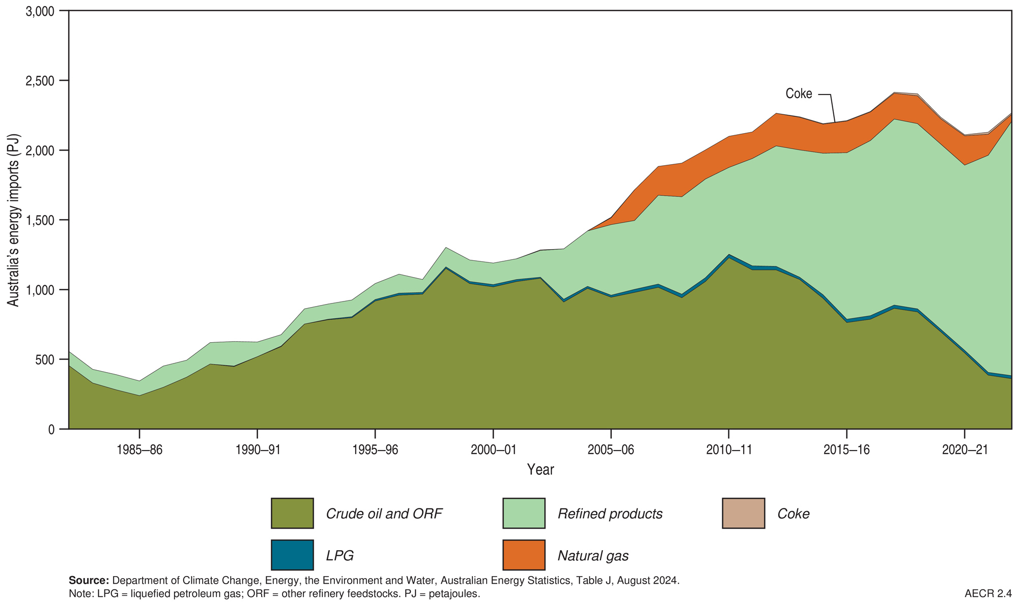A graph showing Australia’s energy imports, by fuel type, 1982 to 2023