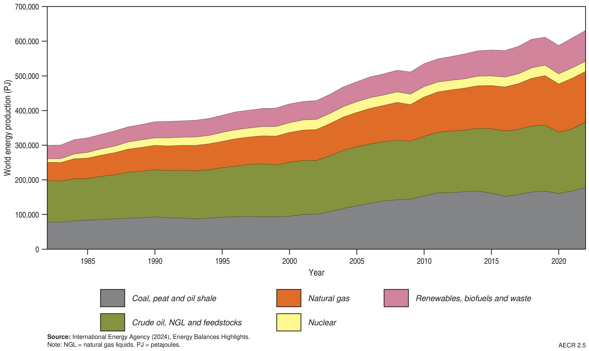 A graph showing Historical trends in world primary energy production, by resource type, 1982 to 2022