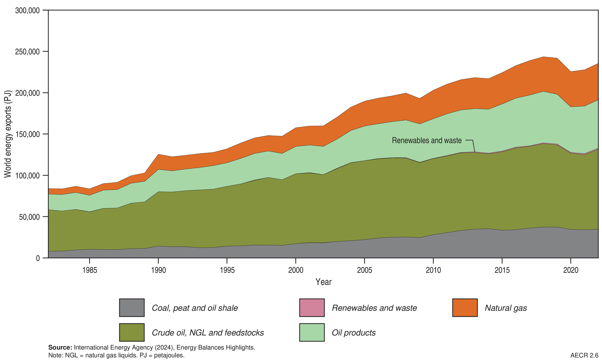 A graph showing World energy exports, 1982–2022