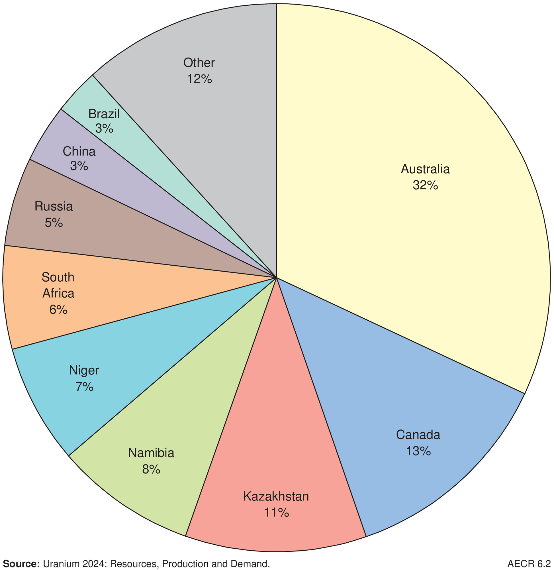 A pie graph showing Global distribution (%share of different countries) of Reasonably Assured Resources of uranium (tonnes U < US$130/kgU).