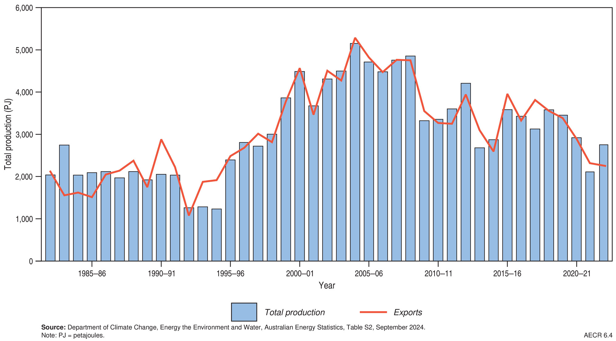 A graph showing Historical trends in Australia’s uranium production and exports.
