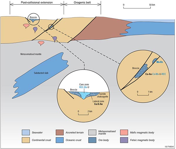 Figure 2.4.1 This figure schematically illustrates the spatial distribution of mineral deposit types and their associated critical commodities within the iron oxide copper-gold mineral system. For more information contact clientservices@ga.gov.au.