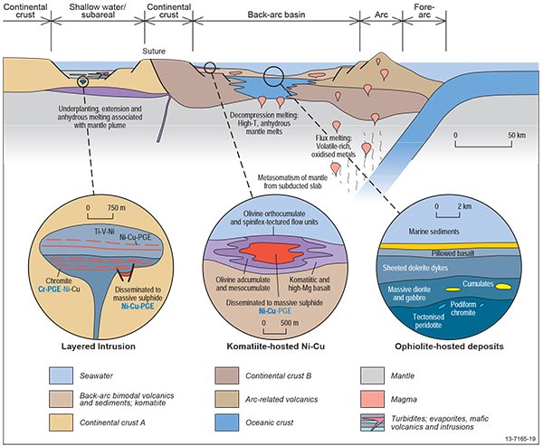 Figure 2.5.1 This figure schematically illustrates the spatial distribution of mineral deposit types and their associated critical commodities within the mafic-ultramafic orthomagmatic mineral system. For more information contact clientservices@ga.gov.au.