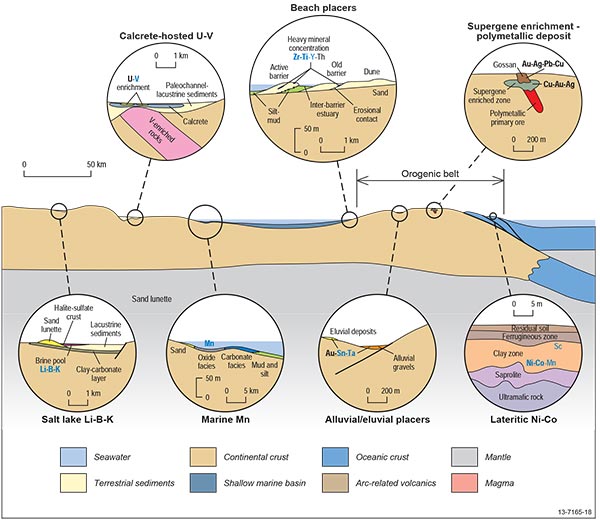 Figure 2.10.1 This figure schematically illustrates the spatial distribution of mineral deposit types and their associated critical commodities within the surficial mineral system. For more information contact clientservices@ga.gov.au.