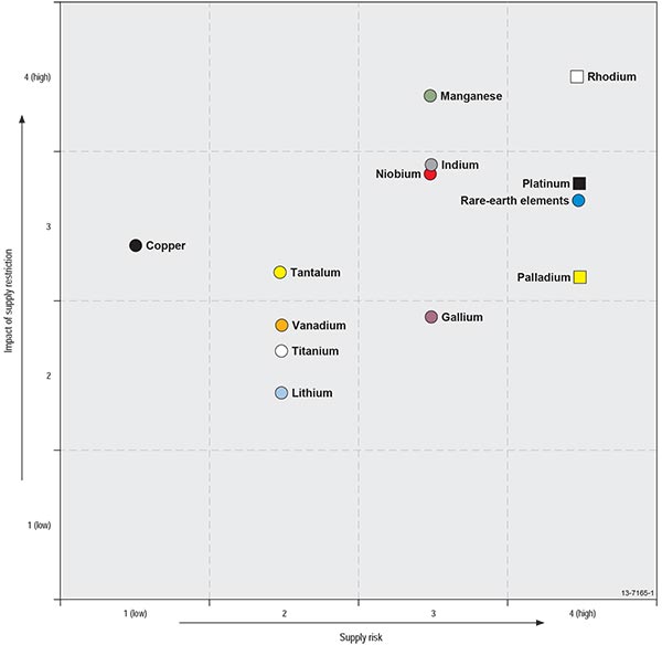 Figure 1.3.1 This diagram plots critical commodities qualitatively as a function of supply risk (abscissa) and impact of supply restriction (ordinate). Commodities with greater criticality (for example, rhodium, platinum, palladium, rare earth elements, manganese, indium and niobium) plot in the upper right of the diagram.