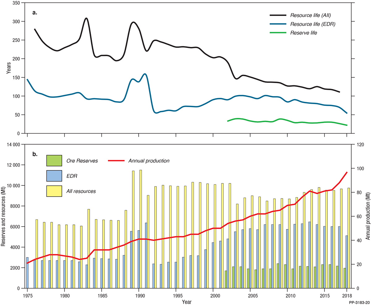 This figure for bauxite is a bar and line chart in two parts. Part A shows the average reserve life, resource life based on Economic Demonstrated Resources and resource life based on all resources from 1975 to 2018. Part B shows total resources, Economic Demonstrated Resources, Ore Reserves and annual production from 1975 to 2018. See section 7, Bauxite, for discussion of this figure. For further details please email Geoscience Australia at clientservices@ga.gov.au.