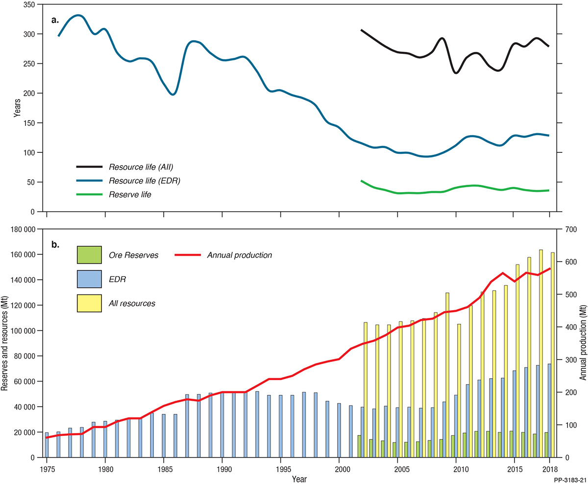 This figure for recoverable black coal is a bar and line chart in two parts. Part A shows the average reserve life, resource life based on Economic Demonstrated Resources and resource life based on all resources from 1975 to 2018. Part B shows total resources, Economic Demonstrated Resources, Ore Reserves and annual production from 1975 to 2018. See section 7, Black Coal, for discussion of this figure. For further details please email Geoscience Australia at clientservices@ga.gov.au.