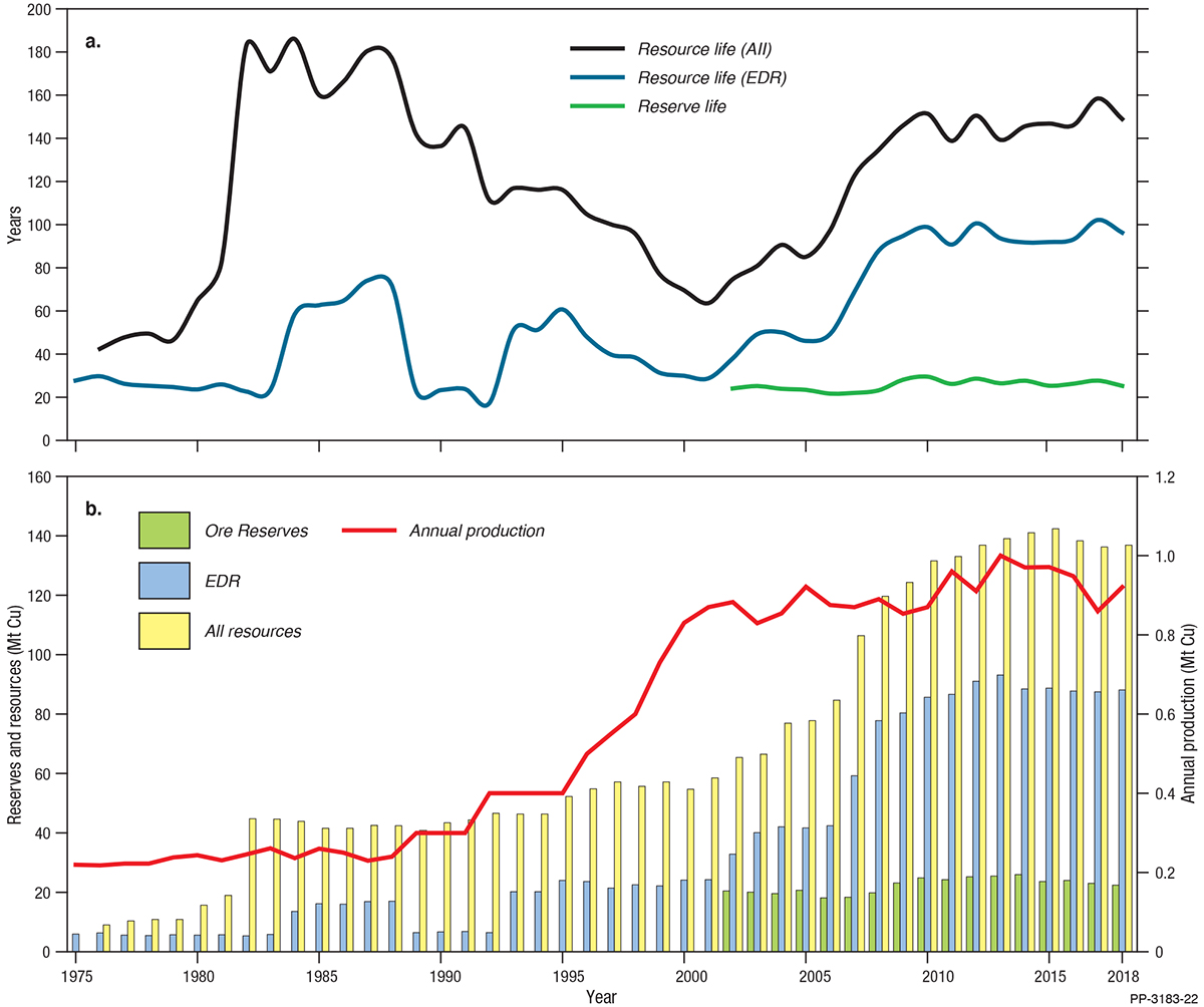 This figure for copper is a bar and line chart in two parts. Part A shows the average reserve life, resource life based on Economic Demonstrated Resources and resource life based on all resources from 1975 to 2018. Part B shows total resources, Economic Demonstrated Resources, Ore Reserves and annual production from 1975 to 2018. See section 7, Copper, for discussion of this figure. For further details please email Geoscience Australia at clientservices@ga.gov.au.