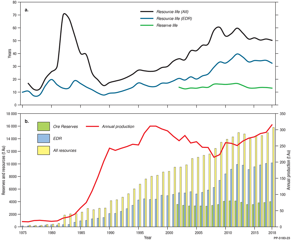 This figure for gold is a bar and line chart in two parts. Part A shows the average reserve life, resource life based on Economic Demonstrated Resources and resource life based on all resources from 1975 to 2018. Part B shows total resources, Economic Demonstrated Resources, Ore Reserves and annual production from 1975 to 2018. See section 7, Gold, for discussion of this figure. For further details please email Geoscience Australia at clientservices@ga.gov.au.