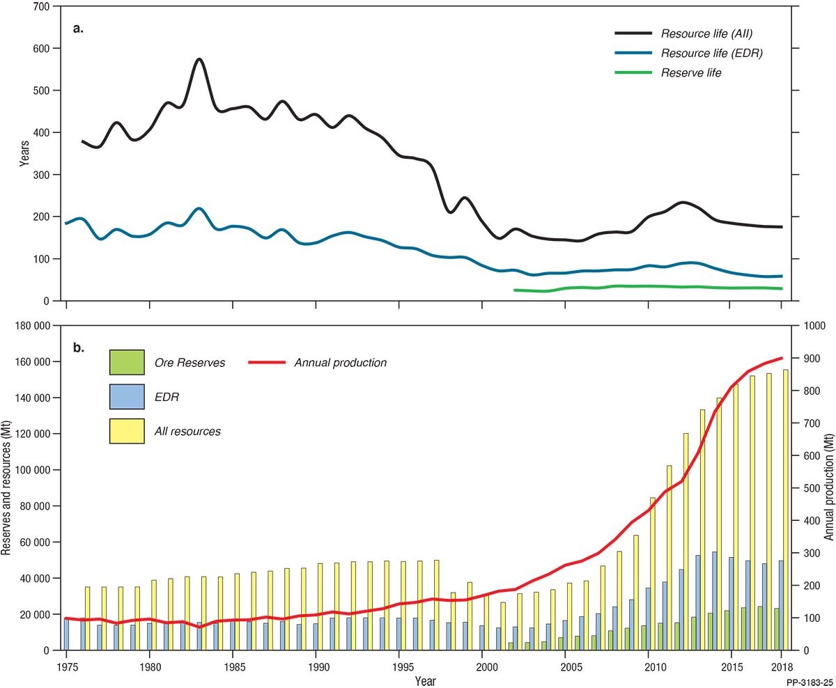This figure for iron ore is a bar and line chart in two parts. Part A shows the average reserve life, resource life based on Economic Demonstrated Resources and resource life based on all resources from 1975 to 2018. Part B shows total resources, Economic Demonstrated Resources, Ore Reserves and annual production from 1975 to 2018. See section 7, Iron Ore, for discussion of this figure. For further details please email Geoscience Australia at clientservices@ga.gov.au.