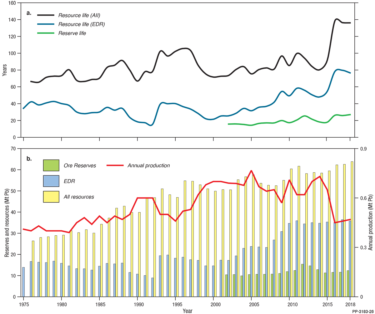 This figure for lead is a bar and line chart in two parts. Part A shows the average reserve life, resource life based on Economic Demonstrated Resources and resource life based on all resources from 1975 to 2018. Part B shows total resources, Economic Demonstrated Resources, Ore Reserves and annual production from 1975 to 2018. See section 7, Lead, Zinc and Silver, for discussion of this figure. For further details please email Geoscience Australia at clientservices@ga.gov.au.