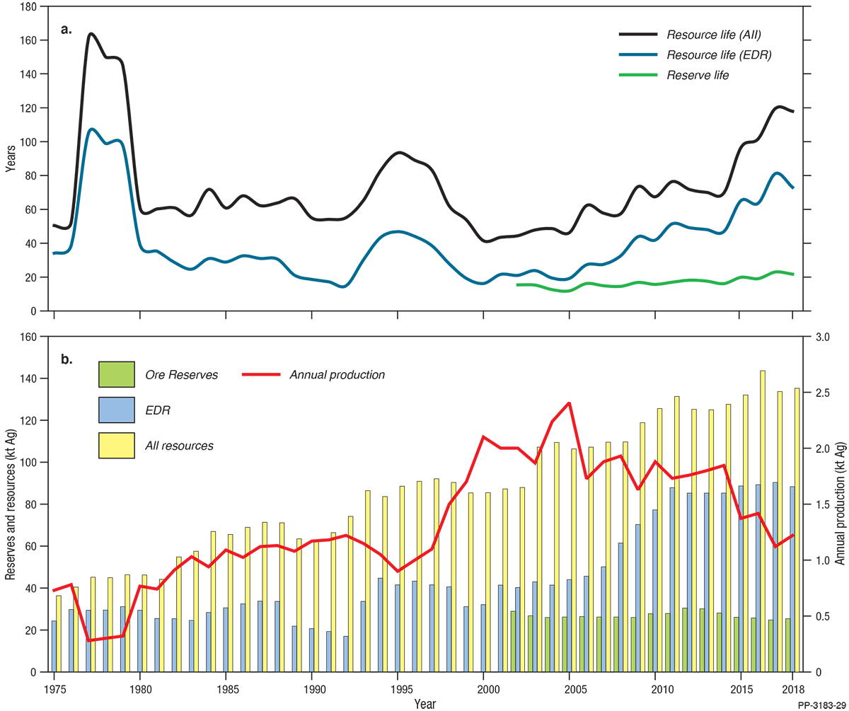 This figure for silver is a bar and line chart in two parts. Part A shows the average reserve life, resource life based on Economic Demonstrated Resources and resource life based on all resources from 1975 to 2018. Part B shows total resources, Economic Demonstrated Resources, Ore Reserves and annual production from 1975 to 2018. See section 7, Lead, Zinc and Silver, for discussion of this figure. For further details please email Geoscience Australia at clientservices@ga.gov.au.