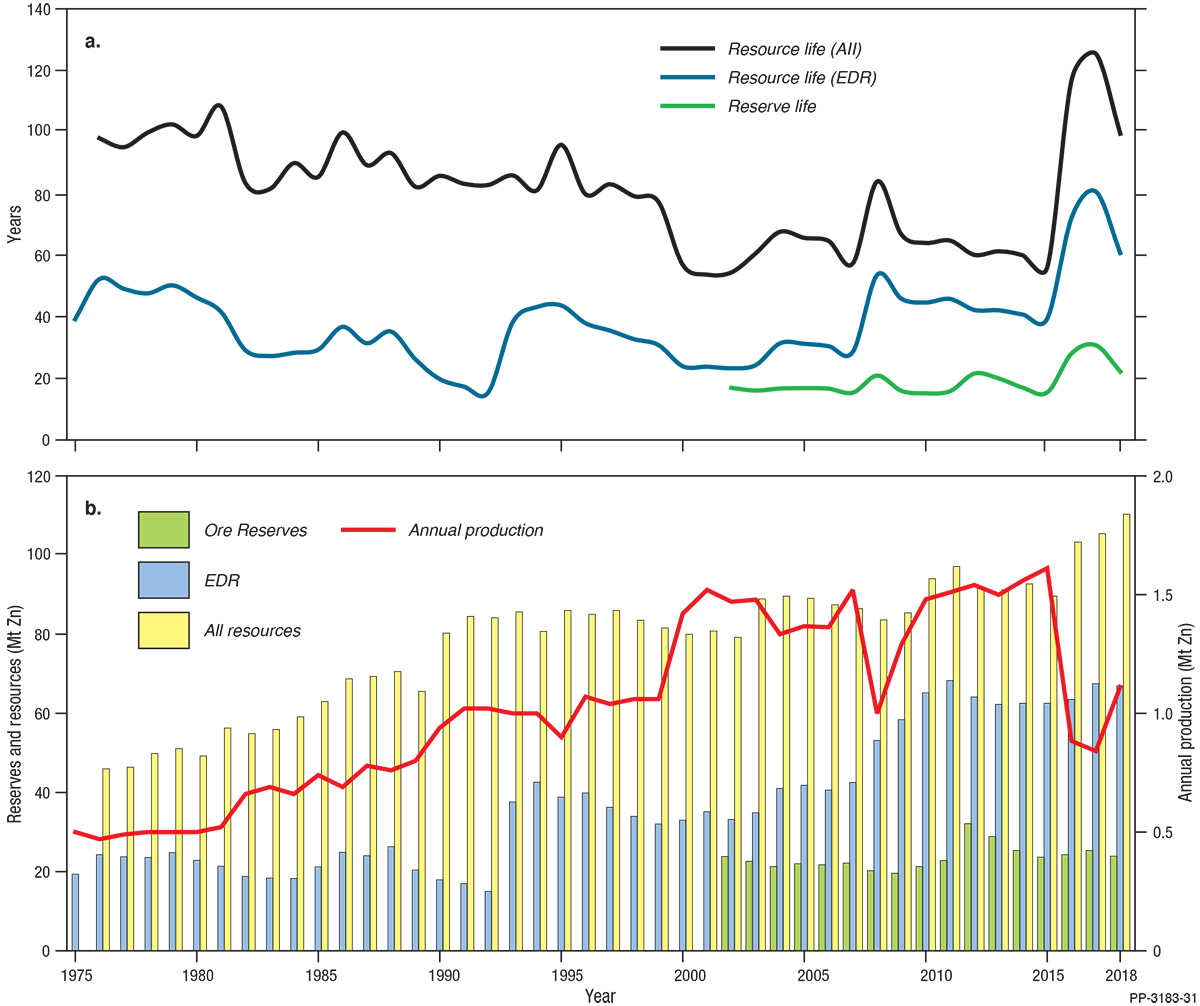 This figure for zinc is a bar and line chart in two parts. Part A shows the average reserve life, resource life based on Economic Demonstrated Resources and resource life based on all resources from 1975 to 2018. Part B shows total resources, Economic Demonstrated Resources, Ore Reserves and annual production from 1975 to 2018. See section 7, Lead, Zinc and Silver, for discussion of this figure. For further details please email Geoscience Australia at clientservices@ga.gov.au.