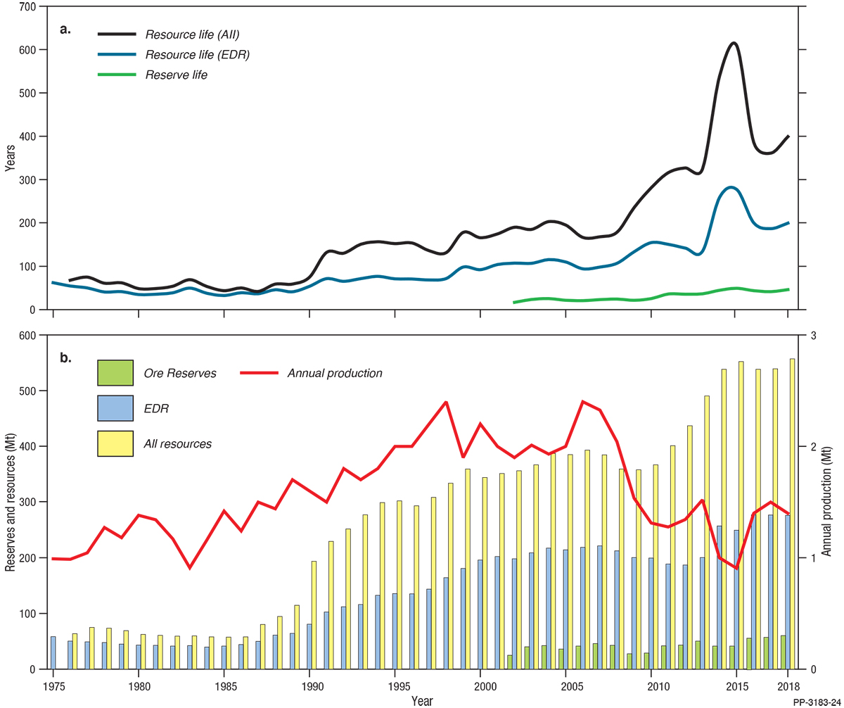 This figure for ilmenite is a bar and line chart in two parts. Part A shows the average reserve life, resource life based on Economic Demonstrated Resources and resource life based on all resources from 1975 to 2018. Part B shows total resources, Economic Demonstrated Resources, Ore Reserves and annual production from 1975 to 2018. See section 7, Mineral Sands, for discussion of this figure. For further details please email Geoscience Australia at clientservices@ga.gov.au.