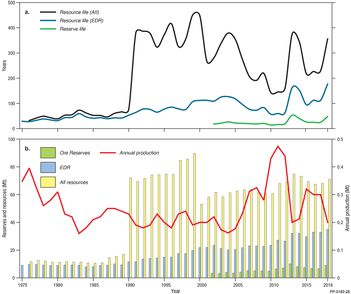 This figure for rutile is a bar and line chart in two parts. Part A shows the average reserve life, resource life based on Economic Demonstrated Resources and resource life based on all resources from 1975 to 2018. Part B shows total resources, Economic Demonstrated Resources, Ore Reserves and annual production from 1975 to 2018. See section 7, Mineral Sands, for discussion of this figure. For further details please email Geoscience Australia at clientservices@ga.gov.au.