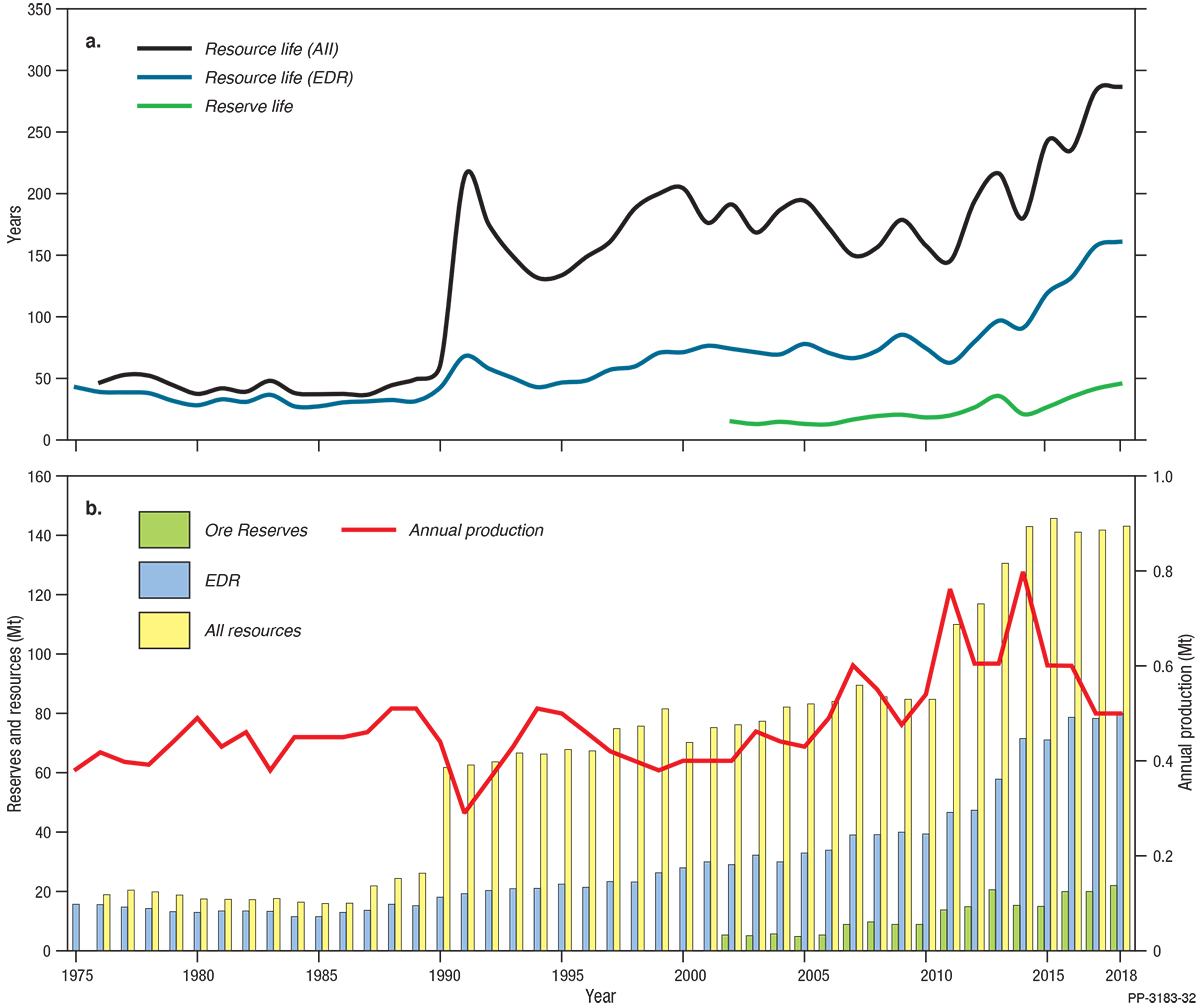 This figure for zircon is a bar and line chart in two parts. Part A shows the average reserve life, resource life based on Economic Demonstrated Resources and resource life based on all resources from 1975 to 2018. Part B shows total resources, Economic Demonstrated Resources, Ore Reserves and annual production from 1975 to 2018. See section 7, Mineral Sands, for discussion of this figure. For further details please email Geoscience Australia at clientservices@ga.gov.au.