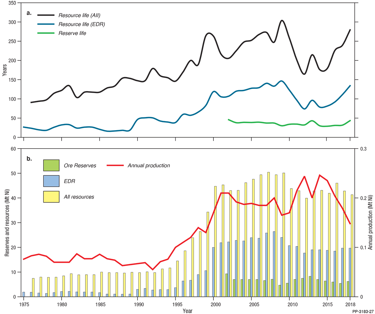 This figure for nickel is a bar and line chart in two parts. Part A shows the average reserve life, resource life based on Economic Demonstrated Resources and resource life based on all resources from 1975 to 2018. Part B shows total resources, Economic Demonstrated Resources, Ore Reserves and annual production from 1975 to 2018. See section 7, Nickle, for discussion of this figure. For further details please email Geoscience Australia at clientservices@ga.gov.au.