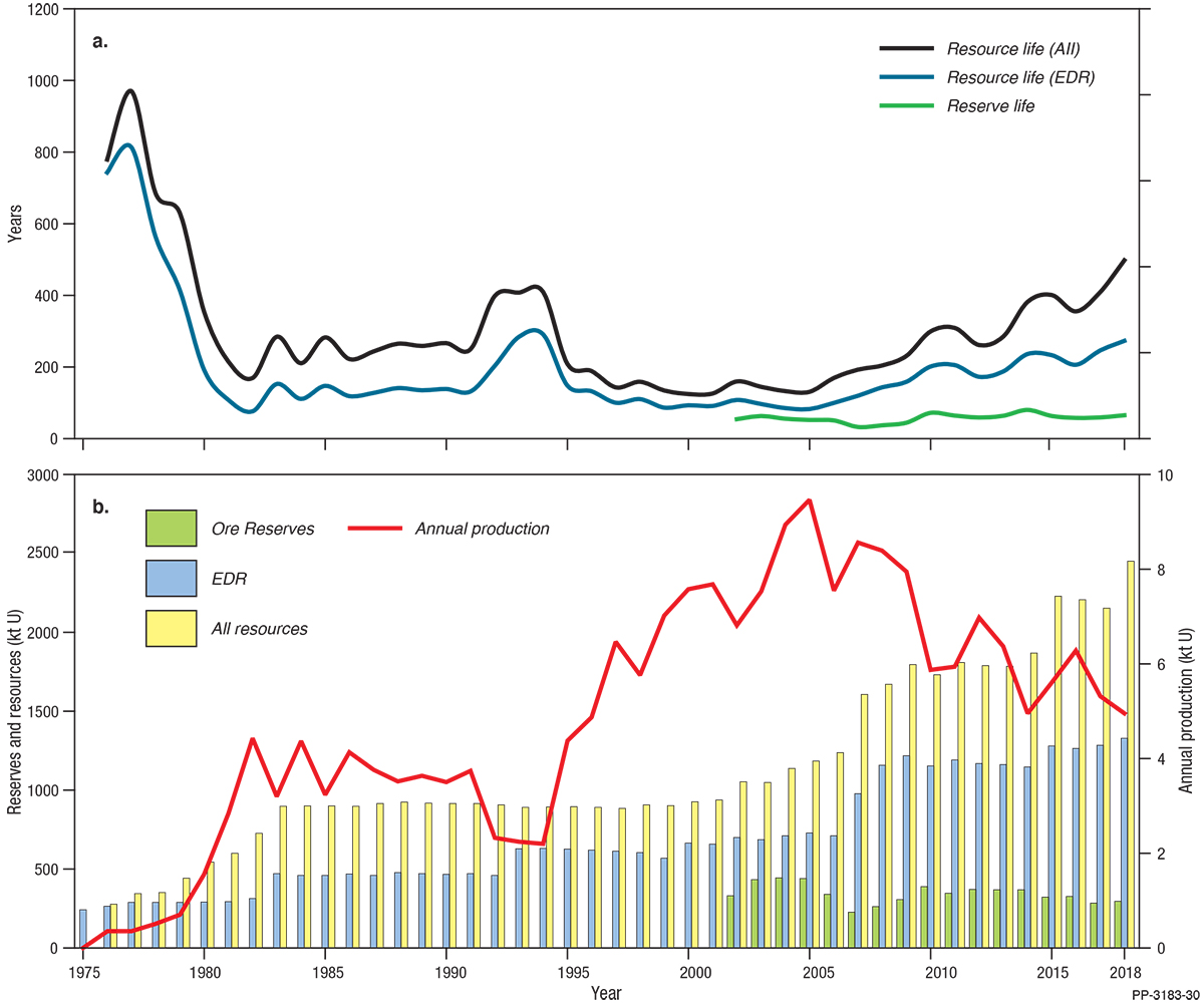 This figure for uranium is a bar and line chart in two parts. Part A shows the average reserve life, resource life based on Economic Demonstrated Resources and resource life based on all resources from 1975 to 2018. Part B shows total resources, Economic Demonstrated Resources, Ore Reserves and annual production from 1975 to 2018. See section 7, Uranium, for discussion of this figure. For further details please email Geoscience Australia at clientservices@ga.gov.au.