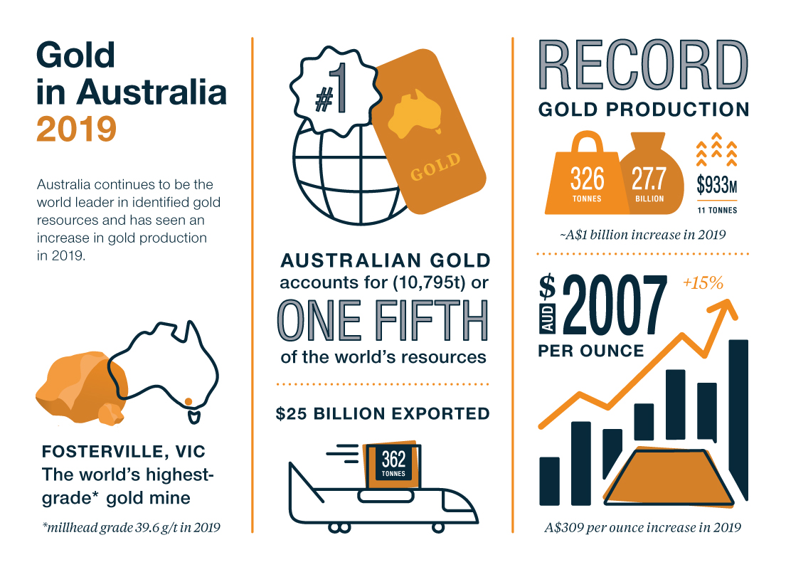 Stylised infographic providing the following facts and statistics regarding mineral exploration and the gold industry in Australia in 2019: - Gold, copper and iron ore are the top three commodities explored in Australia. A strong gold price has led to a modern gold rush in 2019 with a large increase in exploration expenditure for the commodity. - Exploration expenditure totalled $2.648 billion dollars in 2019. Gold accounts for 40% of this expenditure (less than 5% of gold export value). - Exploration investment increased 21% compared to 2018. - Australia continues to be the world leader in identified gold resources and has seen an increase in gold production in 2019. - Fosterville, Victoria, is the world’s highest-grade gold mine (millhead grade 39.6 g/t Au in 2019). - Australia is ranked number 1 globally for gold resources. Australian gold accounts for (10,795 t) or one fifth of the world’s resources. - Australia exported gold worth $25 billion dollars (362 tonnes) in 2019. - Australia produced a record 326 tonnes of gold worth $27.7 billion dollars. This is an increase of 11 tonnes and $933 million dollars compared to 2018. - In 2019, the price of gold increased by 15% to A$2007 per ounce. This is an increase of A$309 per ounce compared to 2018.