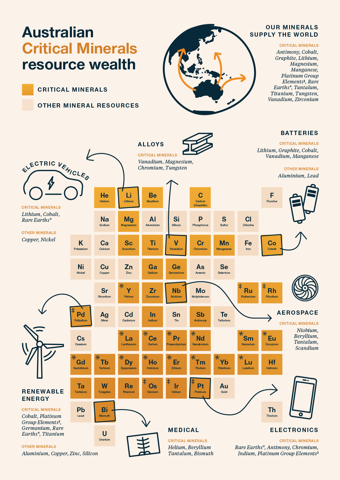Stylised infographic providing the following facts regarding Australia’s potential to supply the world with critical minerals used in modern technologies: Australia supplies the world with the following critical minerals: antimony, cobalt, graphite, lithium, magnesium, manganese, platinum group elements, rare earths, tantalum, titanium, tungsten, vanadium and zirconium. Minerals for Electric vehicles: Australia supplies a variety of minerals for electric vehicle production, including the critical minerals lithium, cobalt and rare earths, and the base metals copper and nickel. Minerals for Renewable energy: Australia supplies a variety of minerals for the production of renewable energy sources, including the critical minerals cobalt, platinum group elements, germanium, rare earths and titanium, as well as other commodities such as aluminium, copper, zinc and silicon. Critical Minerals for Medical applications: Australia has the potential to supply a variety of critical minerals used in medical applications. These critical minerals include helium, beryllium, tantalum and bismuth. Critical Minerals for Electronics: Australia has the potential to supply a variety of critical minerals used in electronic applications, including rare earths, antimony, chromium, indium and platinum group elements. Critical Minerals for Aerospace: Australia has the potential to supply a variety of critical minerals used in aerospace applications, including niobium, beryllium, tantalum and scandium. Critical Minerals for Alloys: Australia has the potential to supply a variety of critical minerals used as alloys in industrial applications, including vanadium, magnesium, chromium and tungsten. Minerals for Batteries: Australia has the potential to supply a variety of minerals for the production of battery technologies including the critical minerals lithium, graphite cobalt, vanadium and manganese and the base metals aluminium and lead.