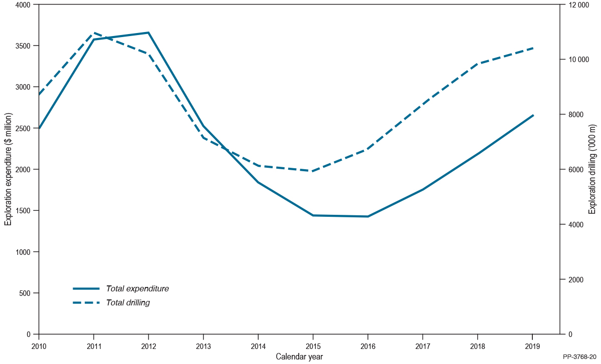 Total mineral exploration expenditure and the total number of metres drilled by calendar year. The chart shows that both expenditure and drilling peaked during the mining boom of 2011-2012 and then fell in the following years. In 2016 these results started to increase again and continue to rise into 2019. Total mineral exploration expenditure for the 2019 calendar year was 2648.4 million dollars and total drilling was 10 391 000 metres.