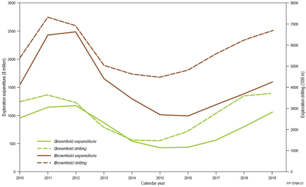 Comparison between brownfield and greenfield drilling expenditure and metres drilled. Brownfields drilling (the search for mineralisation around areas of known mineralisation) shows a significant rise from 2009 to 2012. The Greenfields drilling (exploration in areas of no known mineralisation) also rose during the 2009 to 2012 period. Both Brownfields and Greenfields expenditure and drilling has steadily increased since 2016. Exploration expenditure in 2019 in and around known deposits (brownfields) was 1,591.7 million dollars and expenditure for undiscovered mineralisation in frontier regions (greenfields) was 1,056.7 million dollars. Brownfields drilling totalled to 6,678,800 metres and greenfields drilling totalled 3,712,200 metres.