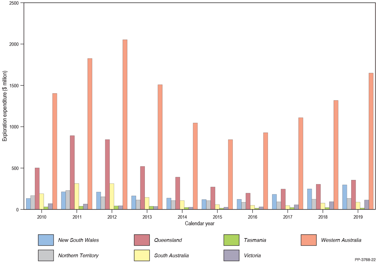 Distributions of mineral exploration expenditure by jurisdiction. Western Australia dominates mineral exploration expenditure accounting for 62% of total exploration expenditure. Exploration expenditure by jurisdiction in 2019 was: Western Australia 1648.2 million dollars, Queensland 354.0 million dollars, New South Wales 296.4 million dollars, Victoria 112.8 million dollars, Northern Territory 132.7million dollars, South Australia 87.1 million dollars and Tasmania 16.0 million dollars.