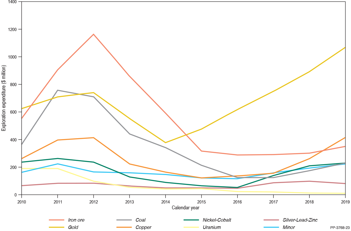 Mineral exploration expenditure by commodity in Australian dollars for the past 10 years. The chart shows that expenditure rising from 2009 and then peaking in the 2012 with expenditure of 3.9 billion dollars during the mining boom. These figures have been in decline, until 2016-2017 financial year with exploration expenditure and drilling again on the rise. Exploration expenditure in 2019 was dominated by gold with expenditure of 1068.0 million dollars followed by copper 414.9 million dollars and iron ore 349.6 million dollars.
