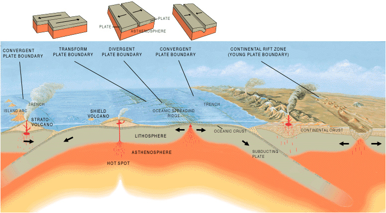 An illustration showing a cross-section of the Earths crust, highlighting tectonic plate movements, and volcano and mountain building