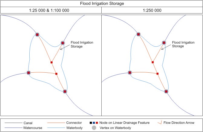 Connector vs Flood Irrigation and Pondage Areas
