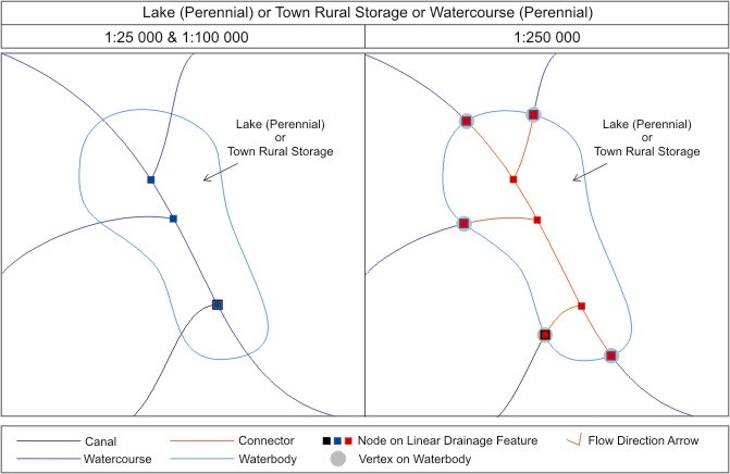 Connector vs Perennial Water