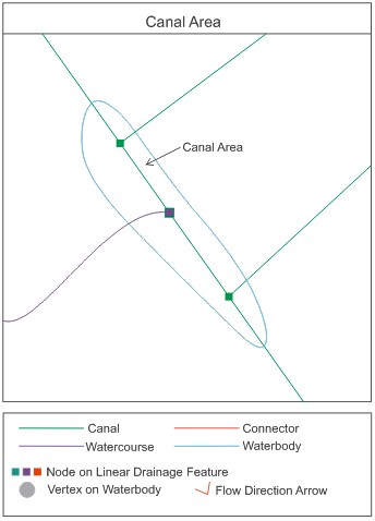 Connector vs Canal Areas