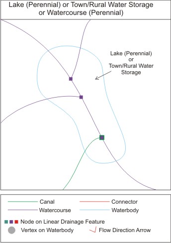 Connector vs Perennial Water