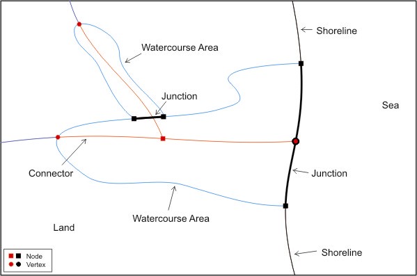 Vertices on Junctions