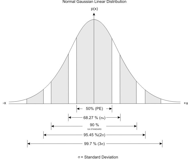Gaussian (Normal) Distribution