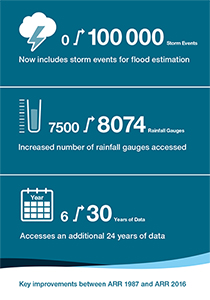 An infographic showing a summary of the key improvements in the 2016 ARR guidelines