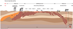 The Broken Hill ore body is about 8 kilometres long, up to 250 metres wide. The deepest point descends to over 1.5 kilometres underground and it crops out in the centre.