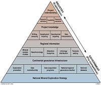 A triangle figure showing complementary roles of Government pre-competitive data acquisition through to industry's role in mineral exploration. Government responsibilities are shown near the base of the triangle and Industry's near the top.