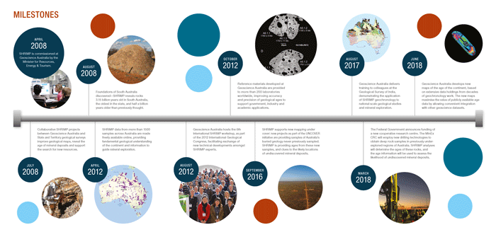 10 year timeline of the milestones SHRIMP has played a critical role in.