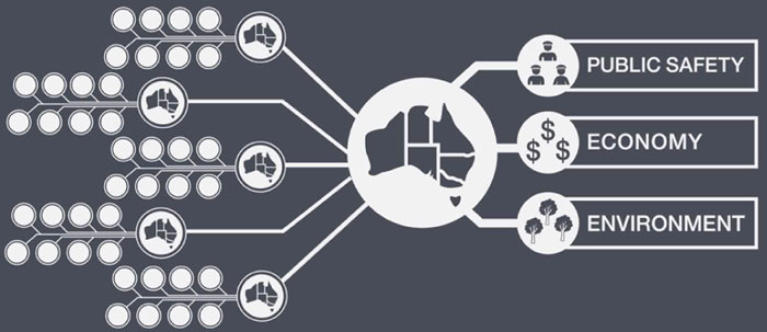 Diagram of Location INformation Knowledge (LINK) Platform showing the input of spatial datasets from across Australia and the public safety, economic and environmental benefits.