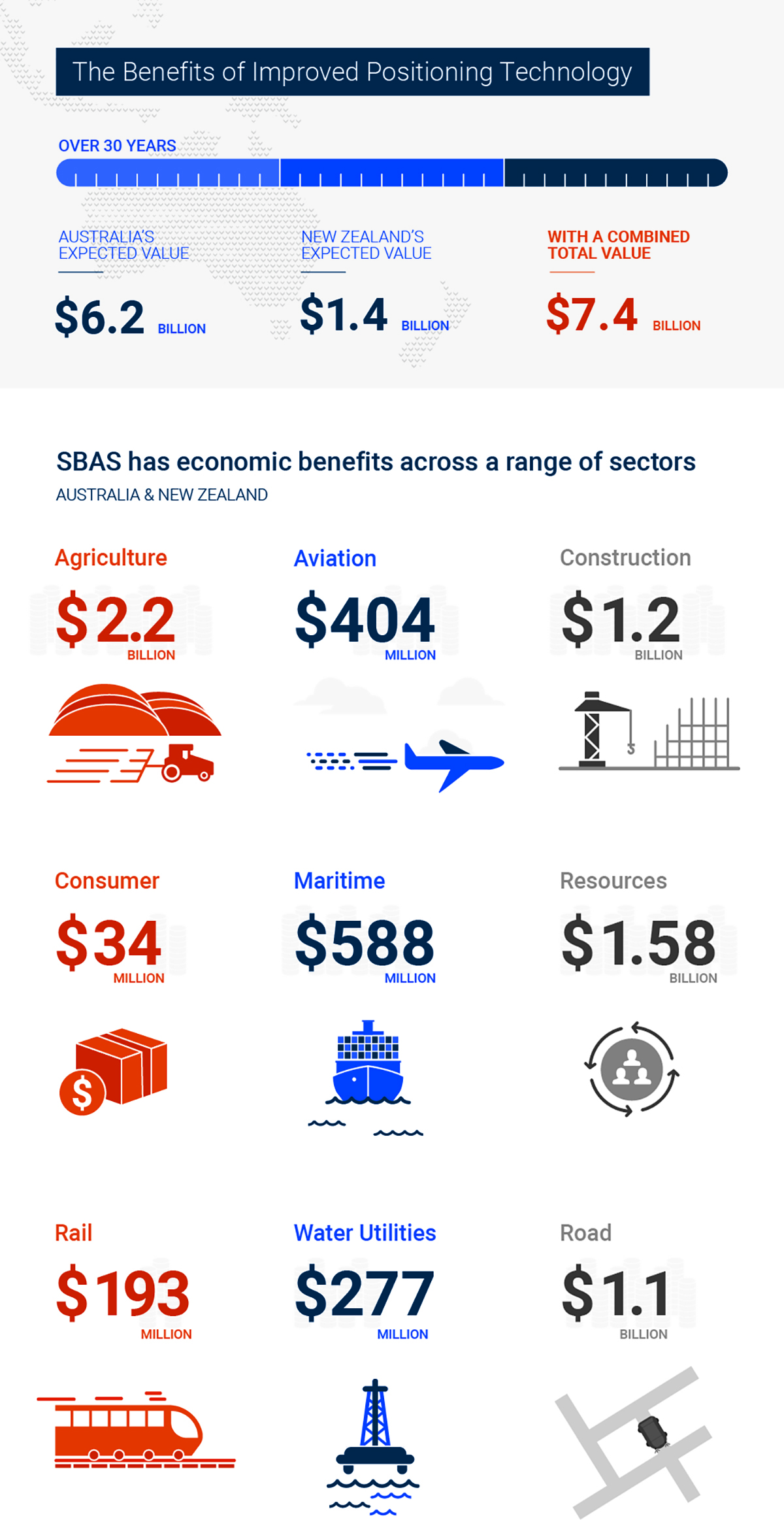 Expected value of $6.2 billion for Australia, $1.4 billion for New Zealand and a total of $7.6 billion for both countries over 30 years. SBAS has economic benefits across a range of sectors (Australia and New Zealand): Agriculture - $2.2 billion; Aviation - $404 million; Construction - $1.2 billion; Consumer – $34 million; Maritime - $588 million; Resources - $1.58 billion; Rail - $193 million; Road - $1.1 billion; Water utilities - $277 million