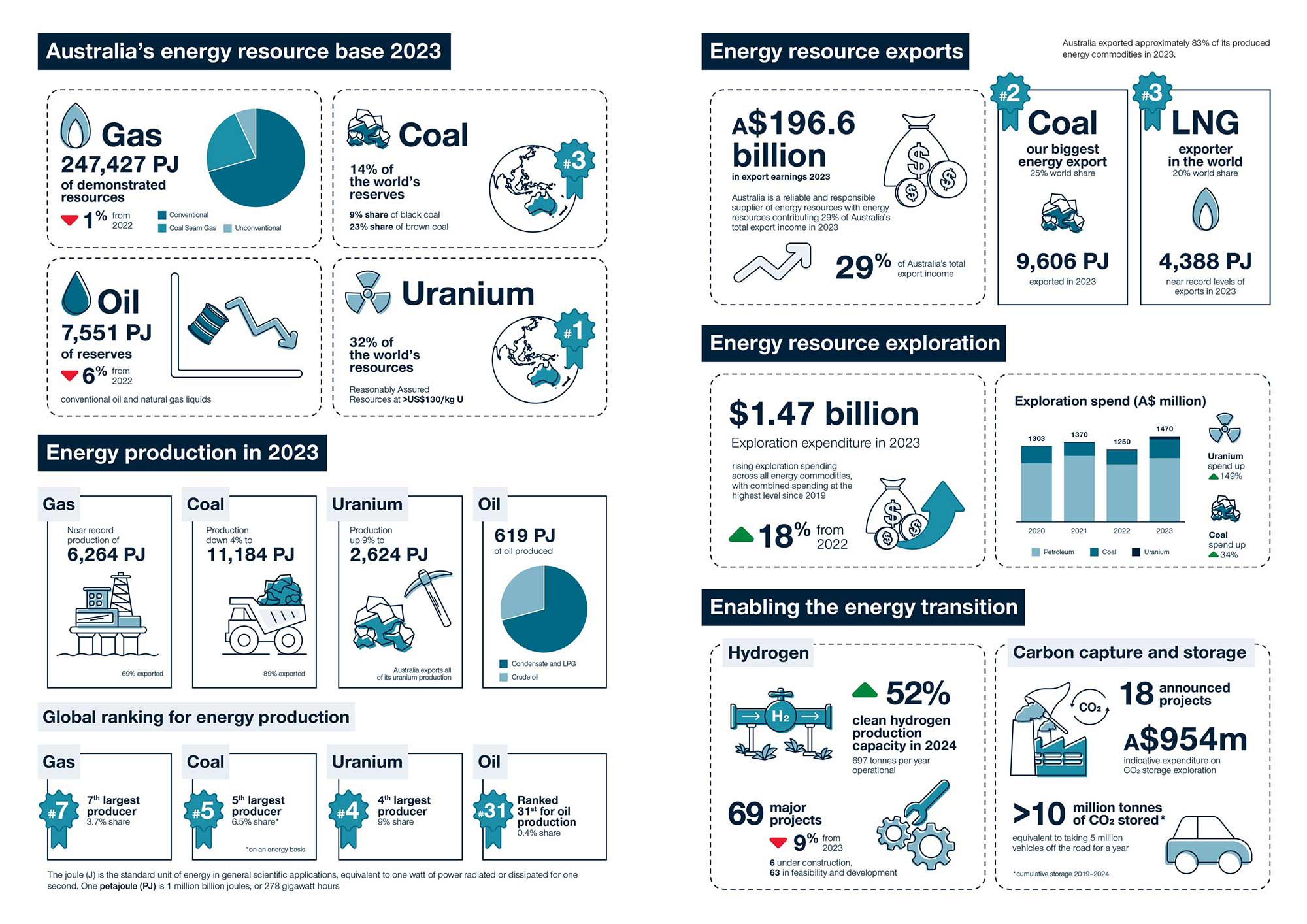 Due to the limited audience of this diagram and its complexity, no alternative description has been provided. Please email clientservices@ga.gov.au