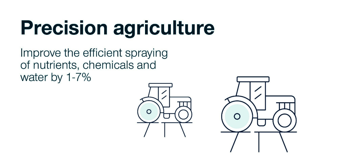 Infographic, improve the efficient spraying of nutrients, chemicals and water by 1-7%