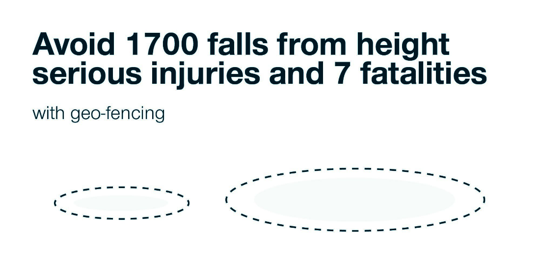 Infographic avoid 1700 falls from height (FFH) serious injuries and 7 FFH fatalities with geo-fencing