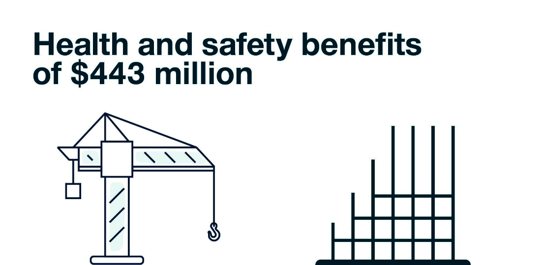 Infographic health and safety benefits of $443 million
